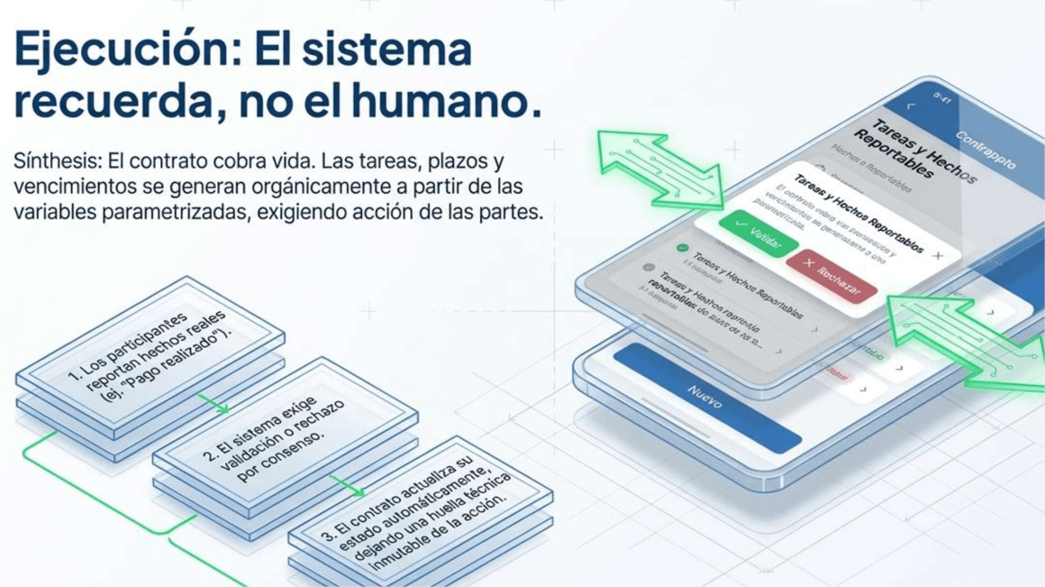 Panel de ejecución con hechos, validaciones y seguimiento del contrato firmado.