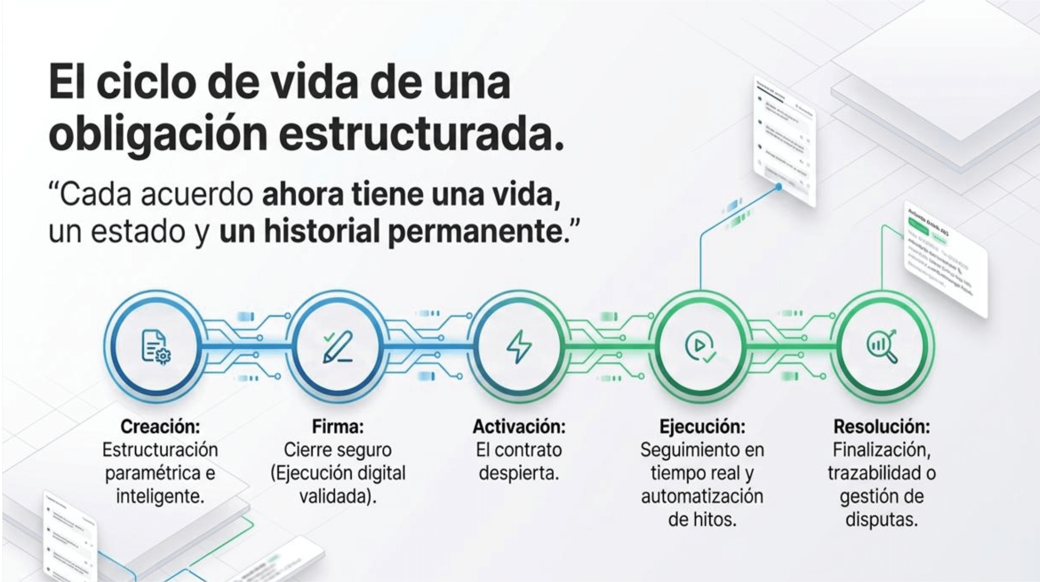 Ciclo de vida del contrato con estados conectados de principio a fin.